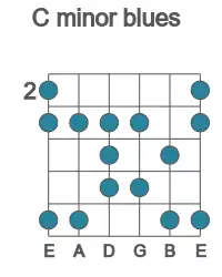 Guitar scale for C minor blues in position 2